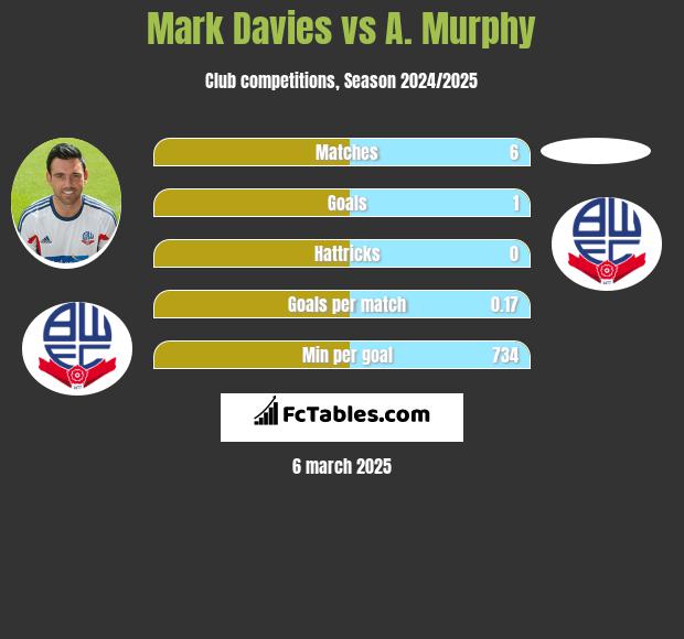 Mark Davies vs A. Murphy h2h player stats