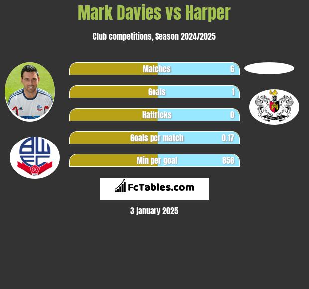 Mark Davies vs Harper h2h player stats