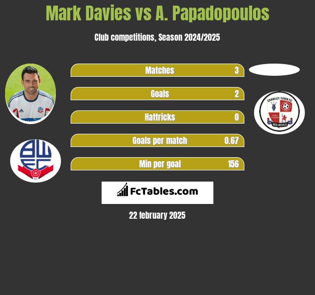 Mark Davies vs A. Papadopoulos h2h player stats