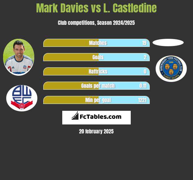 Mark Davies vs L. Castledine h2h player stats