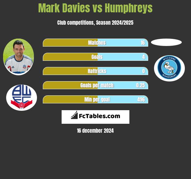 Mark Davies vs Humphreys h2h player stats