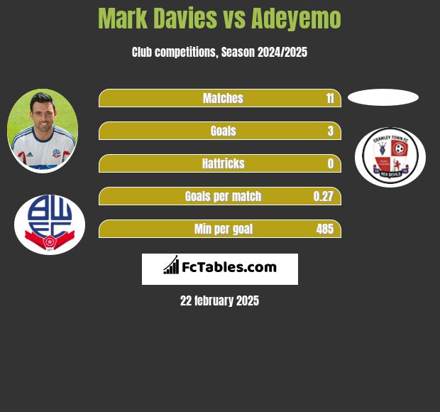 Mark Davies vs Adeyemo h2h player stats