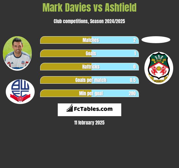 Mark Davies vs Ashfield h2h player stats