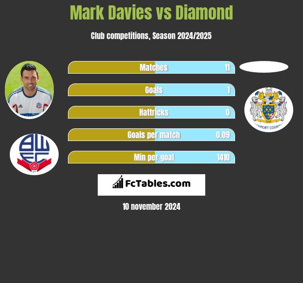 Mark Davies vs Diamond h2h player stats