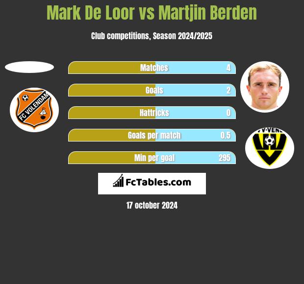 Mark De Loor vs Martjin Berden h2h player stats