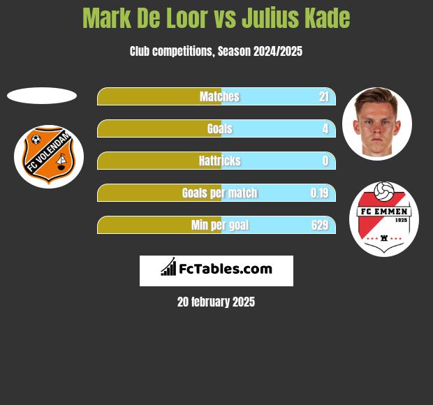 Mark De Loor vs Julius Kade h2h player stats