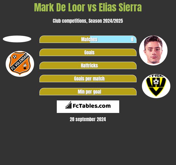 Mark De Loor vs Elias Sierra h2h player stats