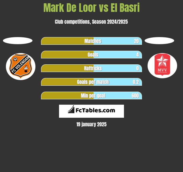 Mark De Loor vs El Basri h2h player stats