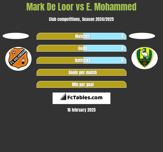 Mark De Loor vs E. Mohammed h2h player stats