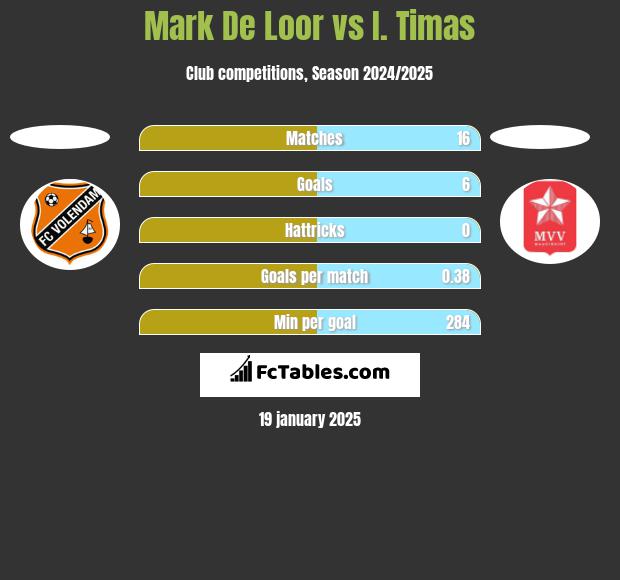 Mark De Loor vs I. Timas h2h player stats