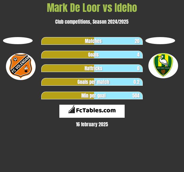 Mark De Loor vs Ideho h2h player stats