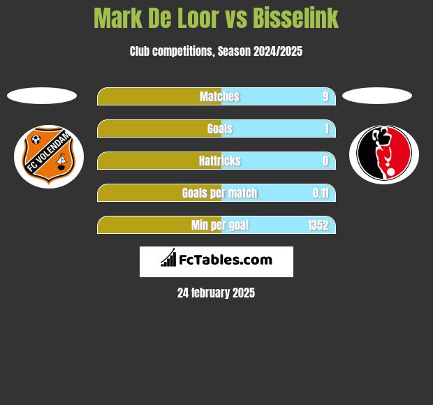 Mark De Loor vs Bisselink h2h player stats