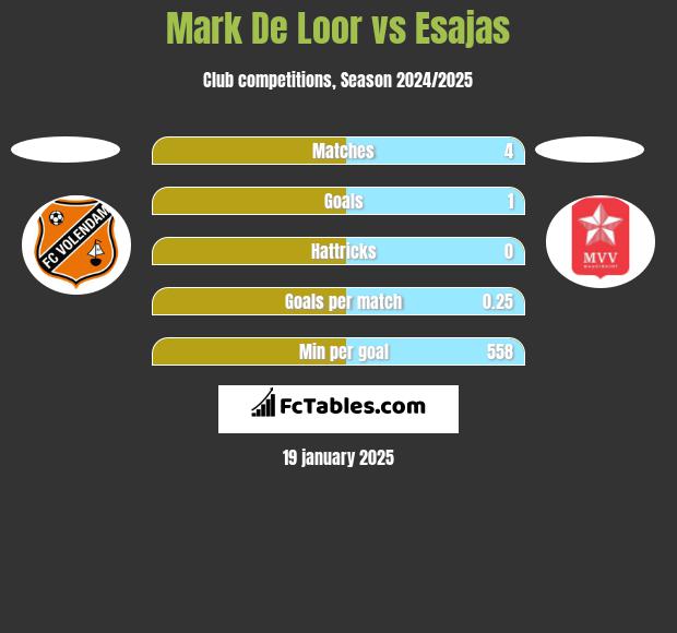 Mark De Loor vs Esajas h2h player stats