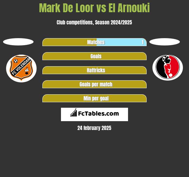 Mark De Loor vs El Arnouki h2h player stats