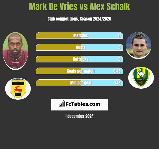 Mark De Vries vs Alex Schalk h2h player stats