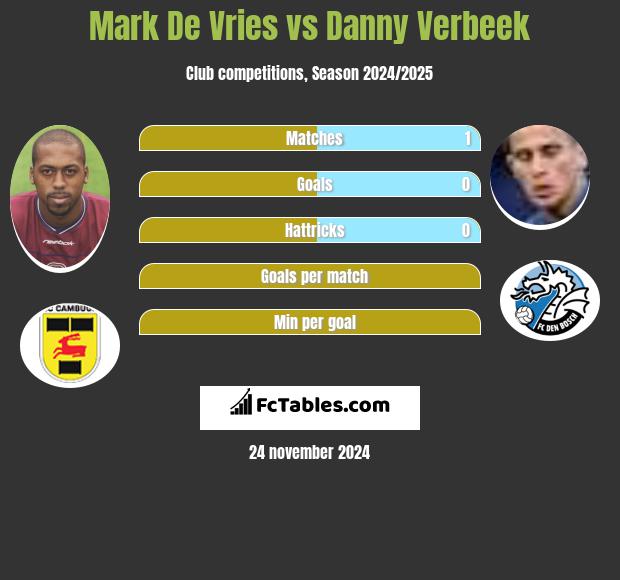 Mark De Vries vs Danny Verbeek h2h player stats