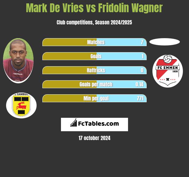 Mark De Vries vs Fridolin Wagner h2h player stats