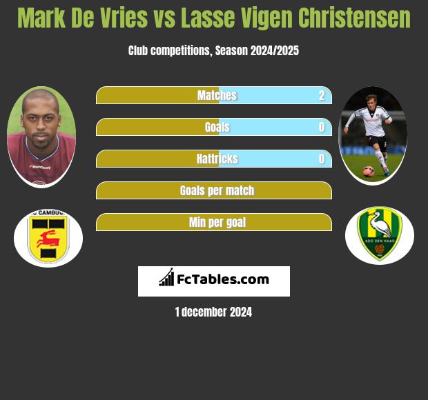 Mark De Vries vs Lasse Vigen Christensen h2h player stats