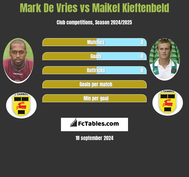 Mark De Vries vs Maikel Kieftenbeld h2h player stats