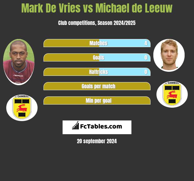 Mark De Vries vs Michael de Leeuw h2h player stats