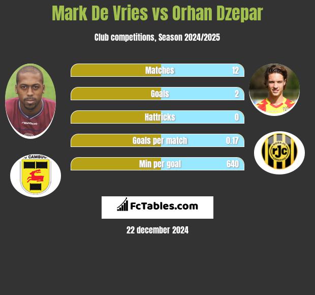 Mark De Vries vs Orhan Dzepar h2h player stats