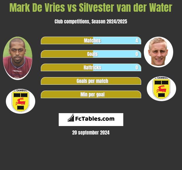 Mark De Vries vs Silvester van der Water h2h player stats