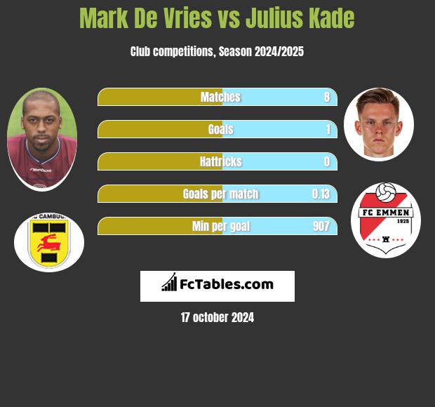 Mark De Vries vs Julius Kade h2h player stats