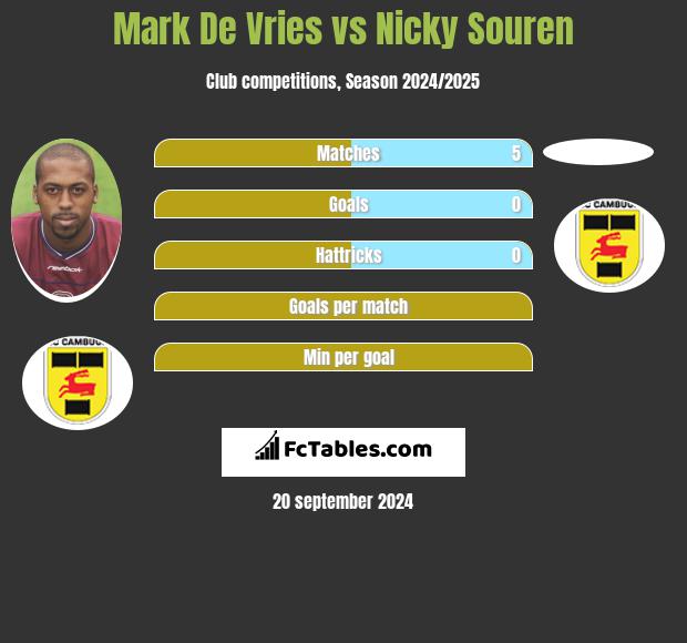 Mark De Vries vs Nicky Souren h2h player stats