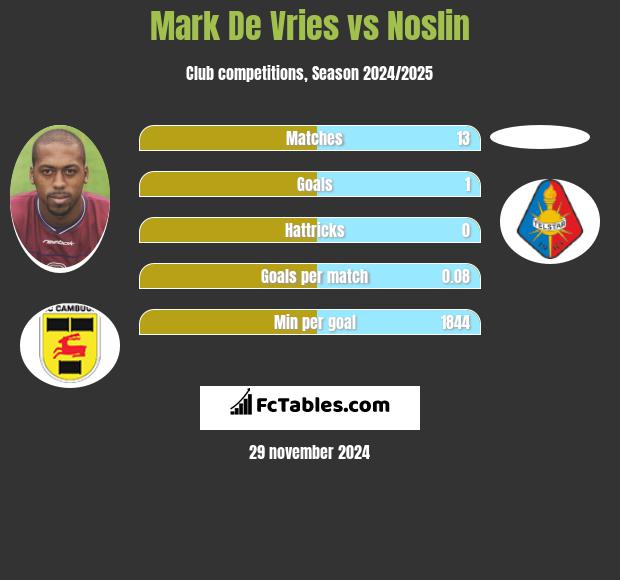 Mark De Vries vs Noslin h2h player stats