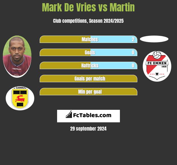 Mark De Vries vs Martin h2h player stats