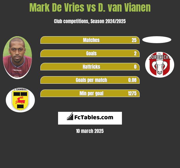 Mark De Vries vs D. van Vianen h2h player stats