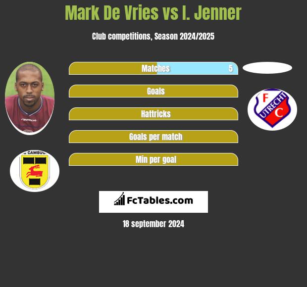 Mark De Vries vs I. Jenner h2h player stats