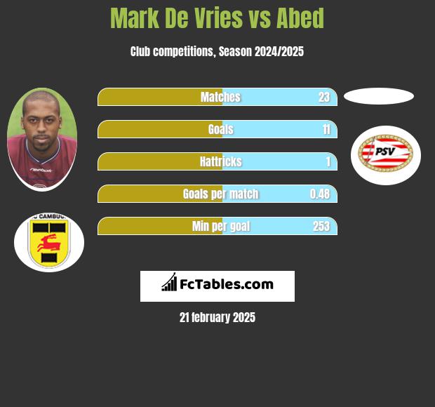 Mark De Vries vs Abed h2h player stats