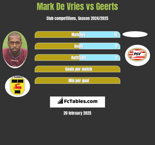 Mark De Vries vs Geerts h2h player stats