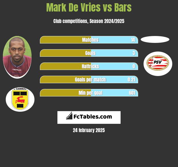 Mark De Vries vs Bars h2h player stats