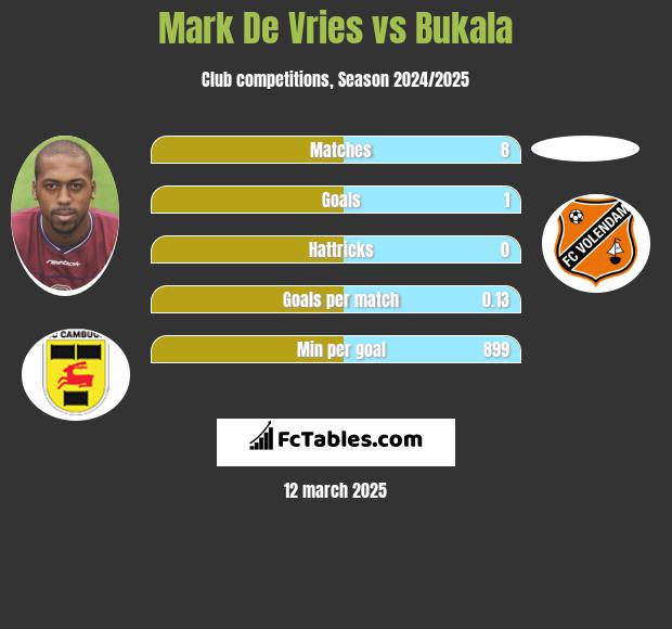 Mark De Vries vs Bukala h2h player stats