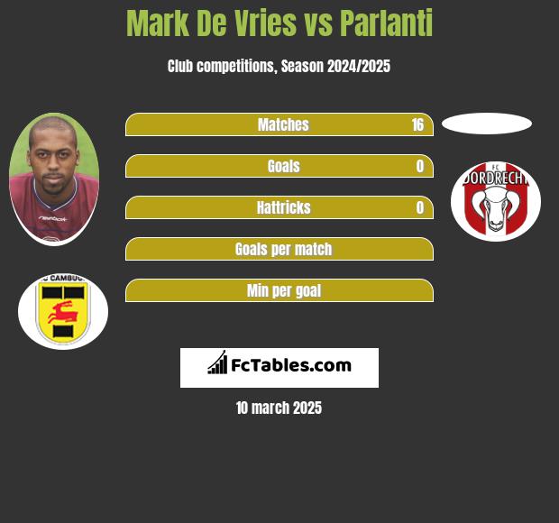 Mark De Vries vs Parlanti h2h player stats