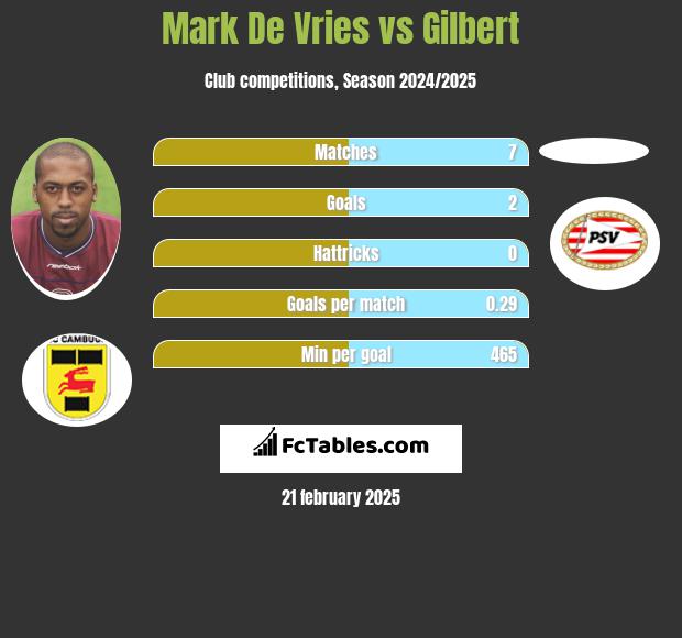 Mark De Vries vs Gilbert h2h player stats