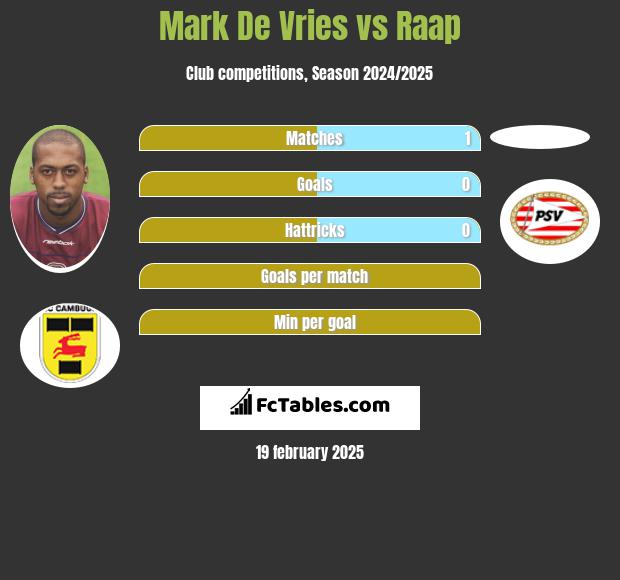 Mark De Vries vs Raap h2h player stats