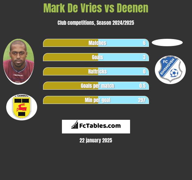 Mark De Vries vs Deenen h2h player stats