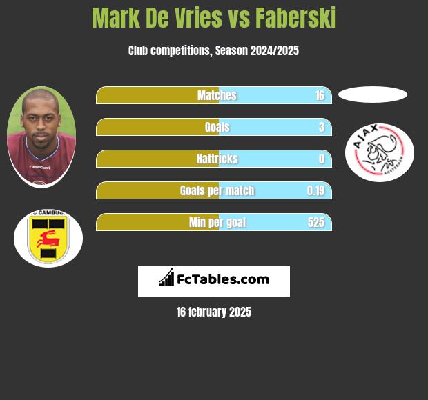 Mark De Vries vs Faberski h2h player stats