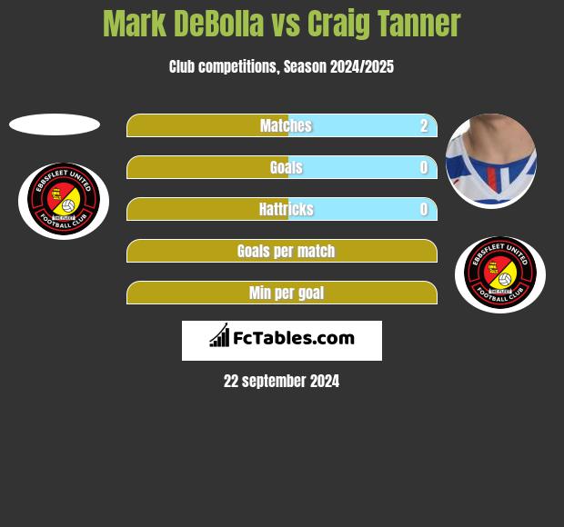 Mark DeBolla vs Craig Tanner h2h player stats