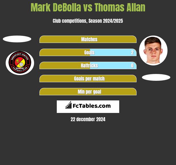 Mark DeBolla vs Thomas Allan h2h player stats