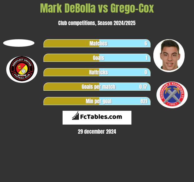 Mark DeBolla vs Grego-Cox h2h player stats