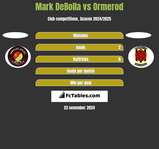 Mark DeBolla vs Ormerod h2h player stats