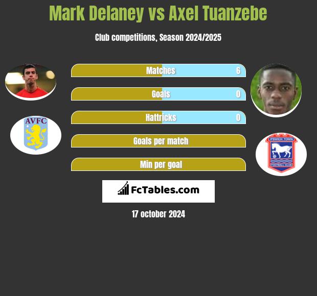 Mark Delaney vs Axel Tuanzebe h2h player stats