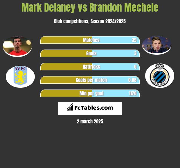 Mark Delaney vs Brandon Mechele h2h player stats