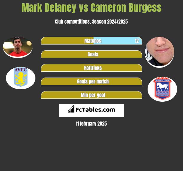 Mark Delaney vs Cameron Burgess h2h player stats