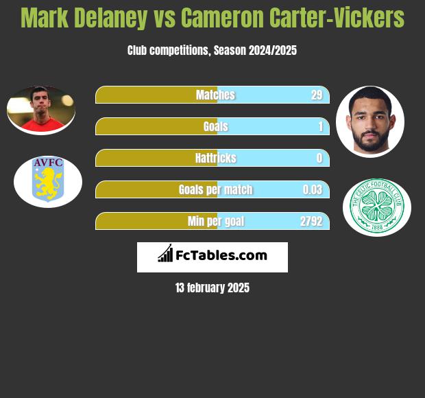 Mark Delaney vs Cameron Carter-Vickers h2h player stats