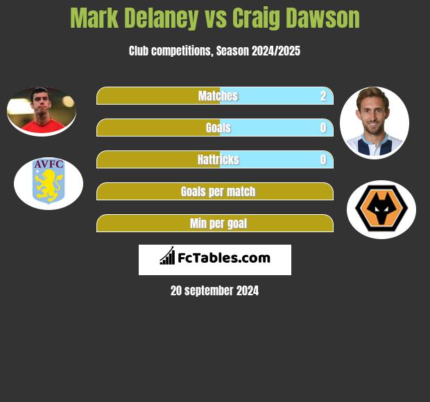 Mark Delaney vs Craig Dawson h2h player stats